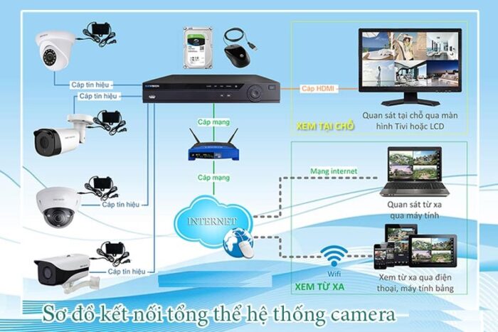 Sơ đồ lắp đặt camera -Đăng Quang Camera